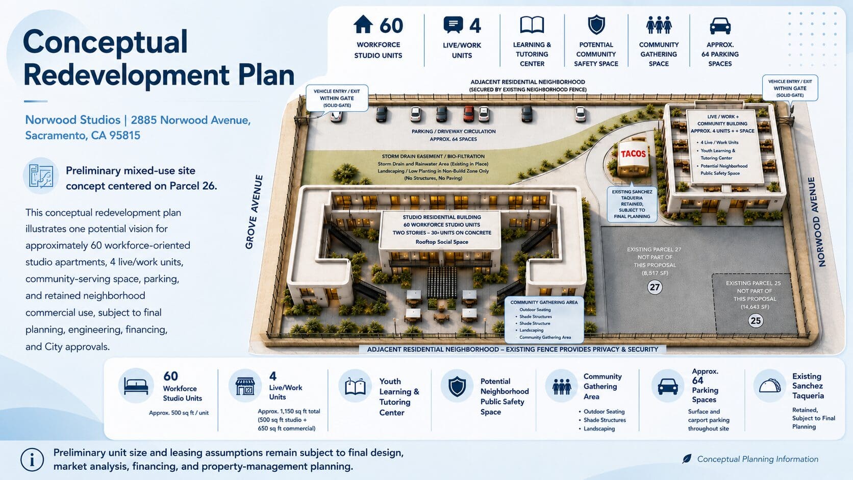 This conceptual exhibit presents one possible arrangement for approximately 60 workforce-oriented studio apartments, four live/work units, community-serving spaces, landscaped gathering areas, parking, and the proposed retention of Sanchez Taqueria.
The exhibit also identifies the existing storm drain easement and separately shows Parcels 25 and 27, which are not part of the primary Parcel 26 redevelopment area.
All building locations, dimensions, access points, parking quantities, amenities, construction methods, and project components remain preliminary and subject to survey, engineering, financing, utility coordination, tenant coordination, entitlement review, and applicable approvals.
