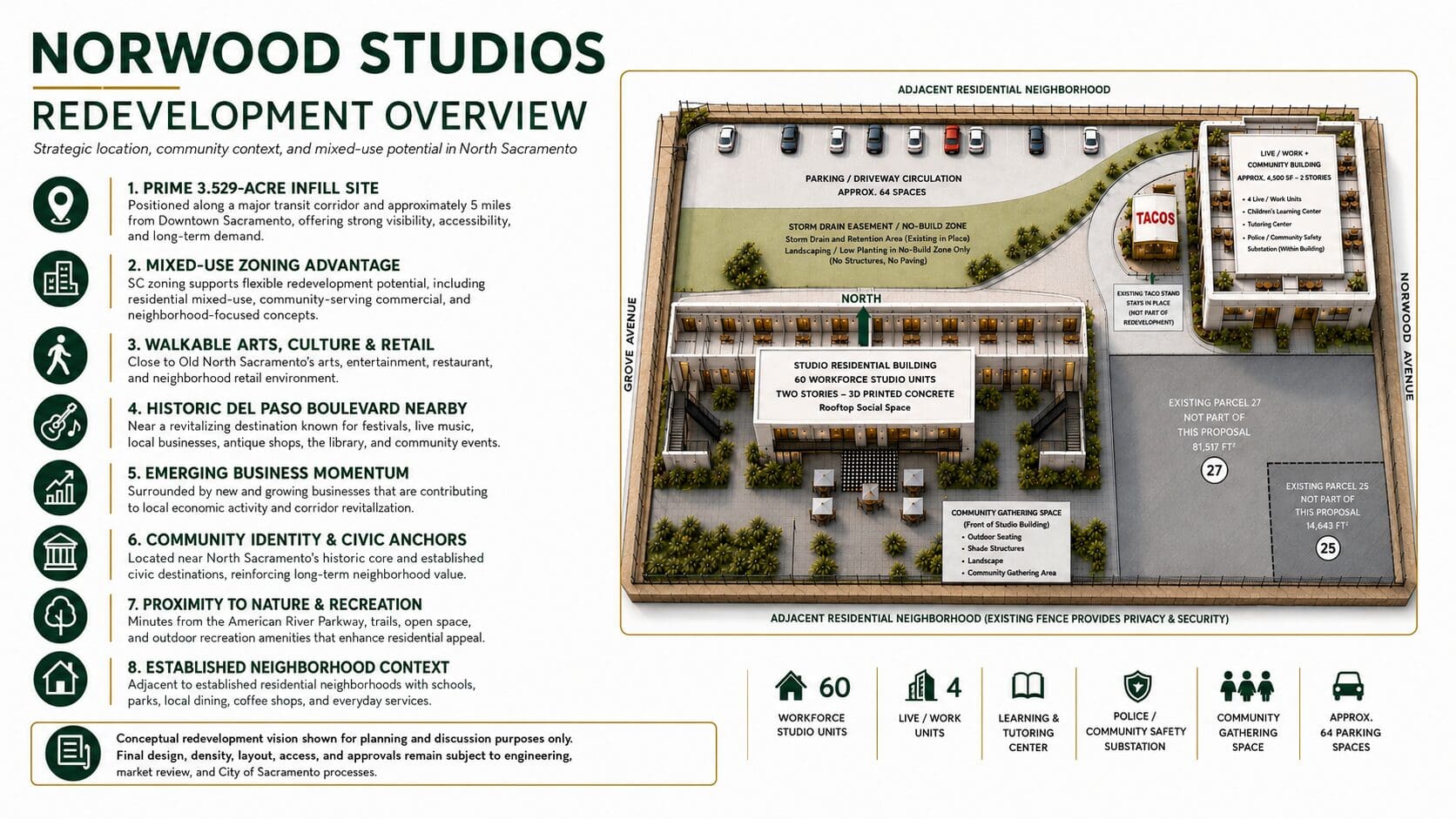 This preliminary concept illustrates one potential redevelopment vision for Parcel 26. The proposed program includes approximately 60 workforce-oriented studio apartments, four live/work units, a Youth Learning & Tutoring Center, a Neighborhood Public Safety Space, community gathering areas, controlled access, and approximately 64 parking spaces.

The plan also retains the existing Sanchez Taqueria and identifies the storm drain easement as a no-build planning constraint. Parcels 25 and 27 are shown for context only and are not part of the proposed redevelopment area.

The concept remains subject to survey, engineering, utility coordination, market feasibility, financing, environmental review, regulatory requirements, and applicable City of Sacramento approvals.